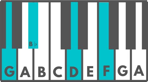 fmaj9 piano chord C7-9 (C7b9) altered chord